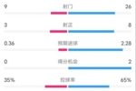 都灵2-1米兰全场数据：射门9-26，射正3-8，控球率35%-65%