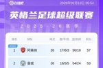 英超第26轮积分榜：阿森纳客场战平小蜜蜂，领先优势缩小至4分！
